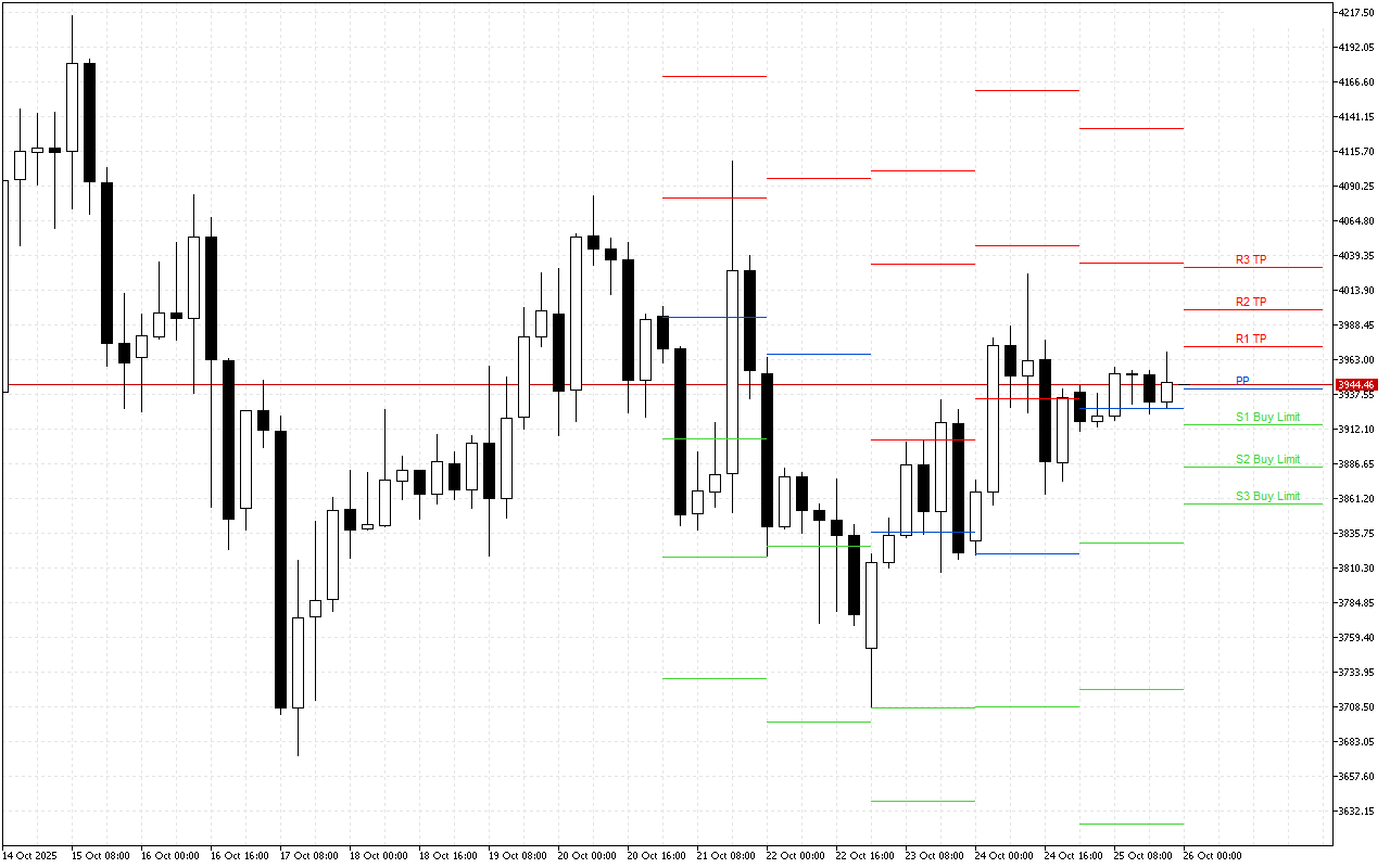 Ethereum H4: Pivot Points -tasot American Sessionille 26.10.2025