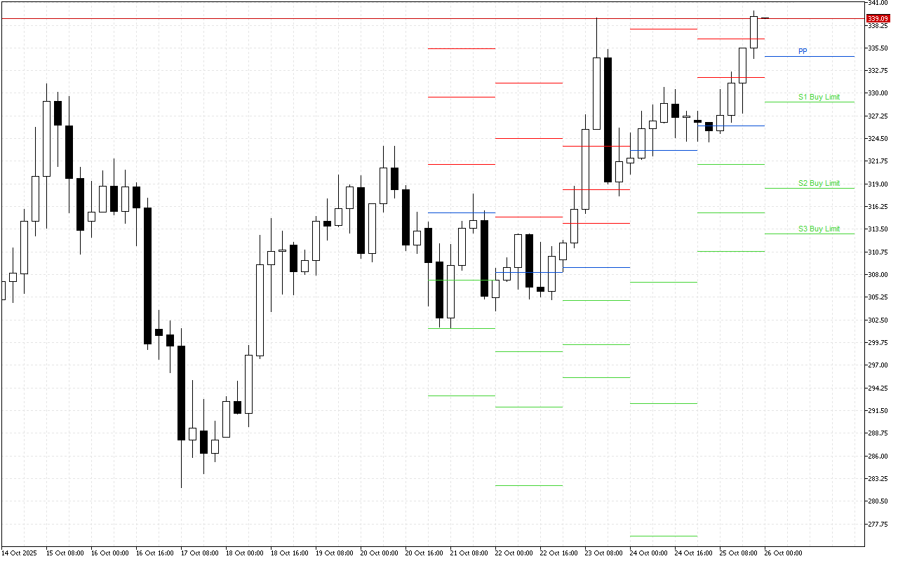 Monero H4: Pivot Points -tasot American Sessionille 26.10.2025