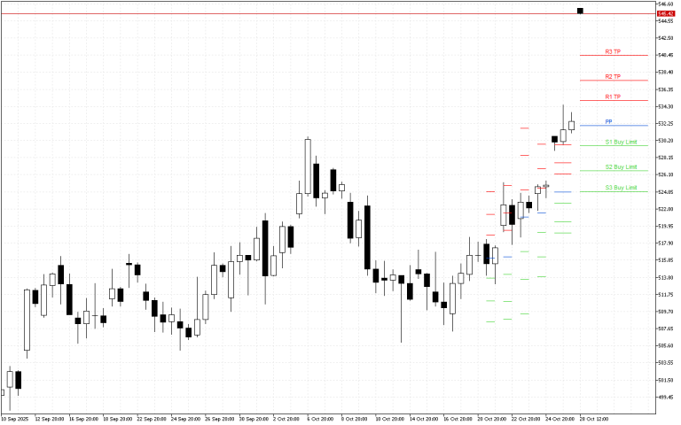 Microsoft H4: Pivot Points -tasot American Sessionille 28.10.2025