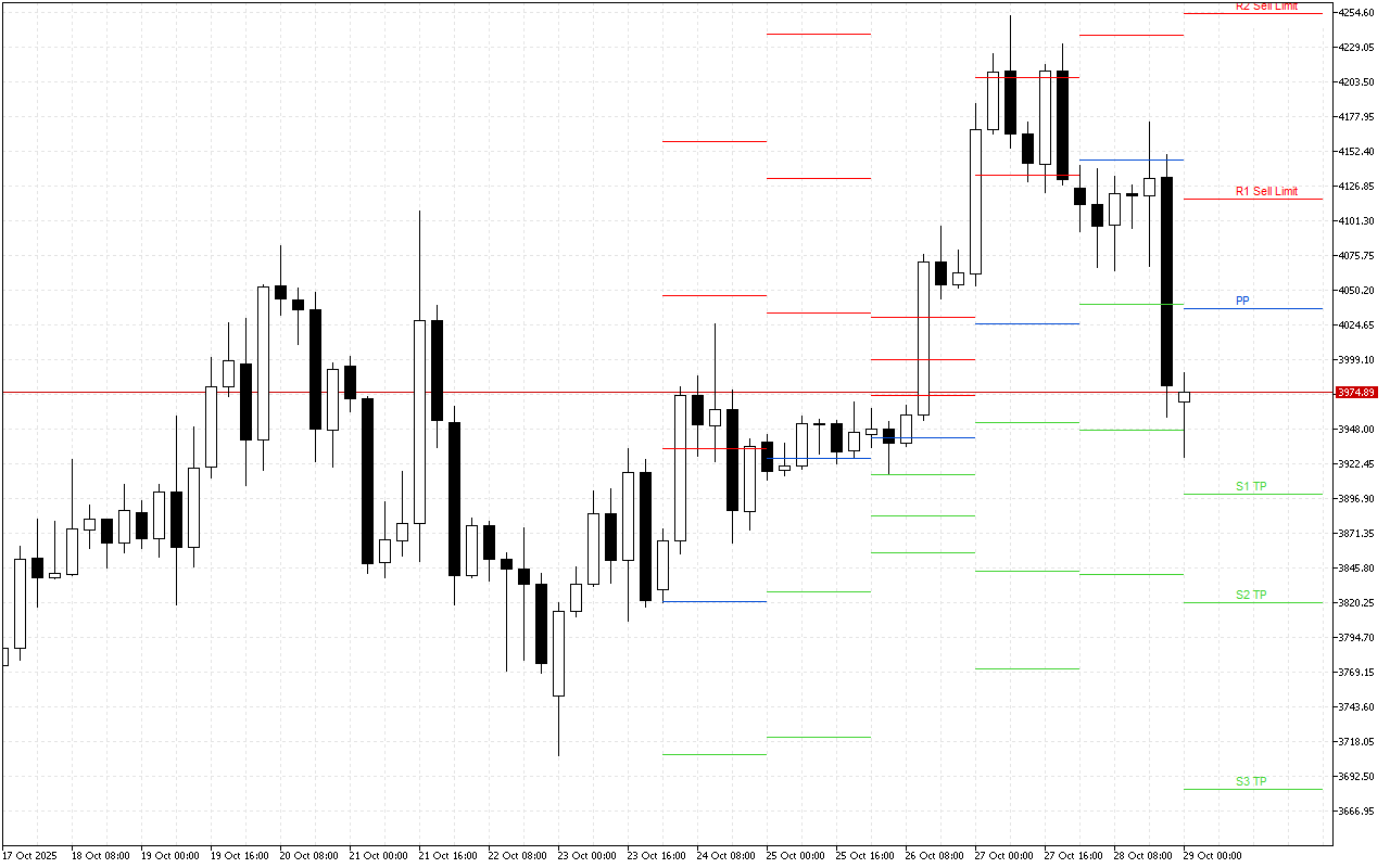 Ethereum H4: Pivot Points -tasot American Sessionille 29.10.2025