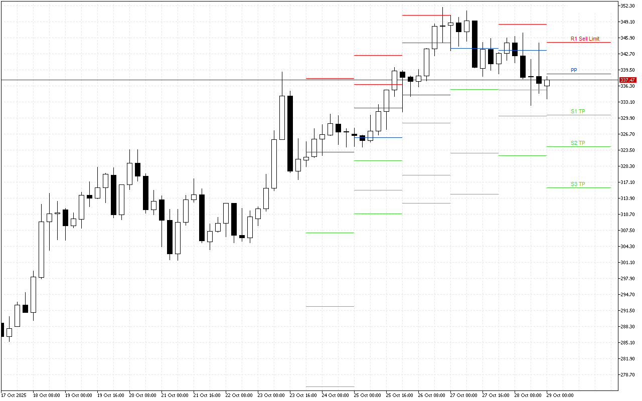 Monero H4: Pivot Points -tasot American Sessionille 29.10.2025