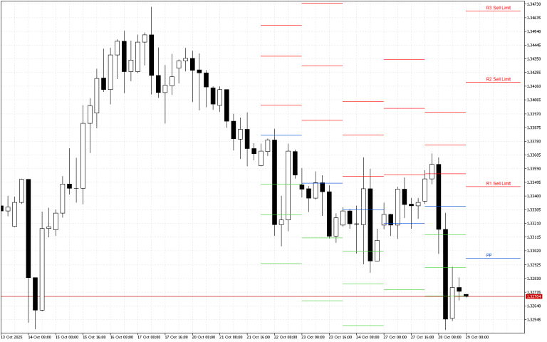 GBPUSD H4: Pivot Points -tasot American Sessionille 29.10.2025