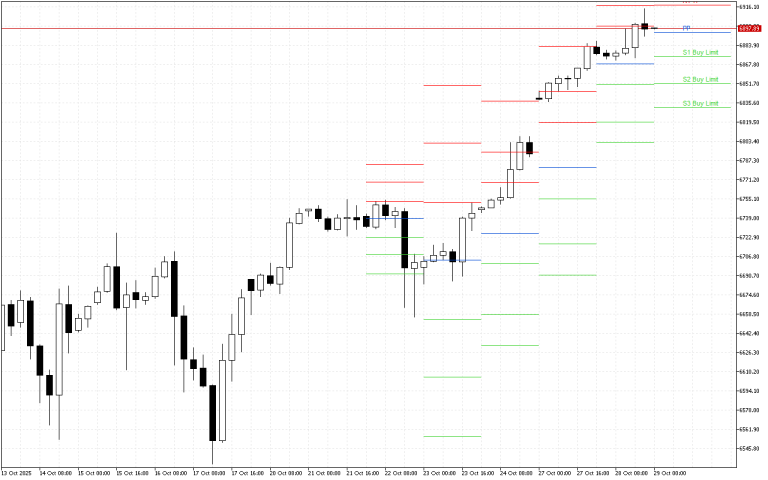 S&P 500 H4: Pivot Points -tasot American Sessionille 29.10.2025