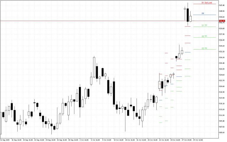 Microsoft H4: Pivot Points -tasot American Sessionille 29.10.2025