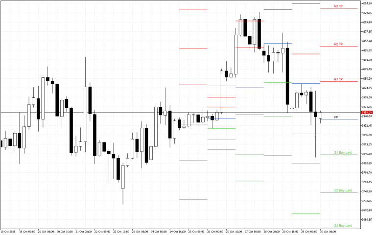 Ethereum H4: Pivot Points -tasot American Sessionille 30.10.2025