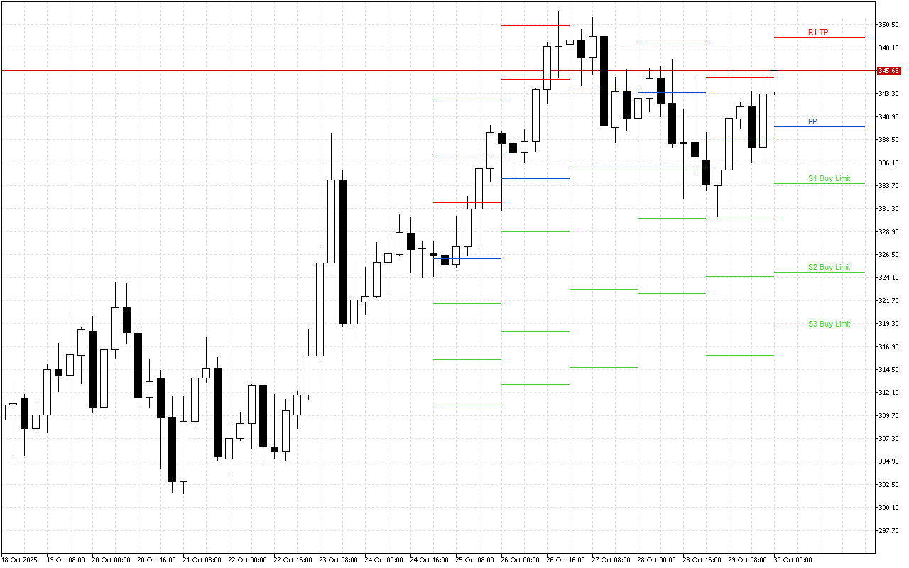Monero H4: Pivot Points -tasot American Sessionille 30.10.2025
