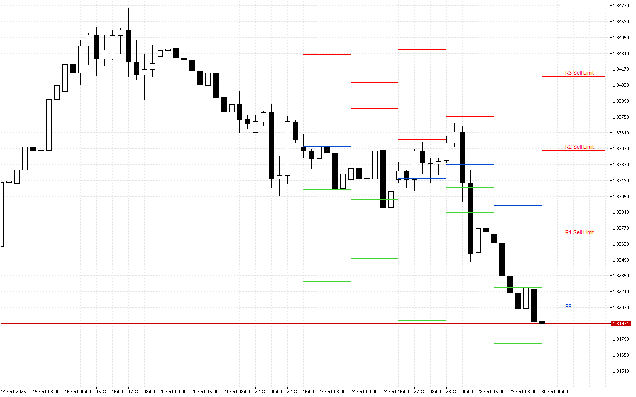 GBPUSD H4: Pivot Points -tasot American Sessionille 30.10.2025