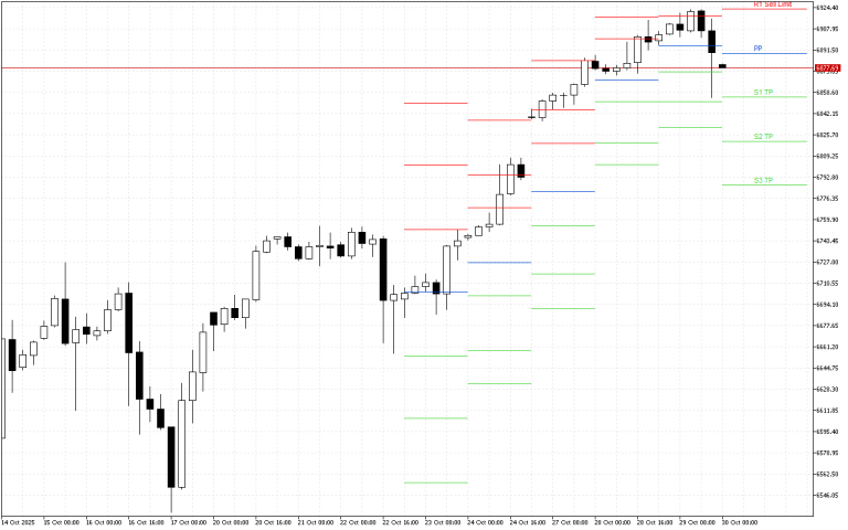 S&P 500 H4: Pivot Points -tasot American Sessionille 30.10.2025