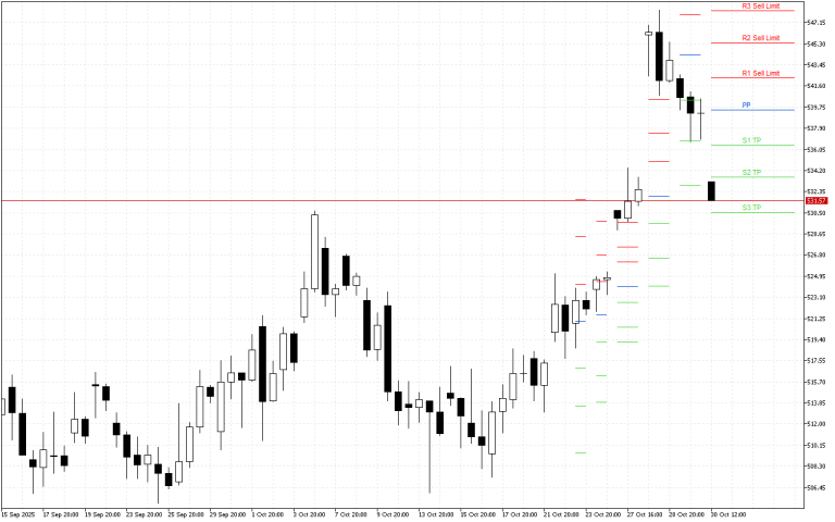 Microsoft H4: Pivot Points -tasot American Sessionille 30.10.2025
