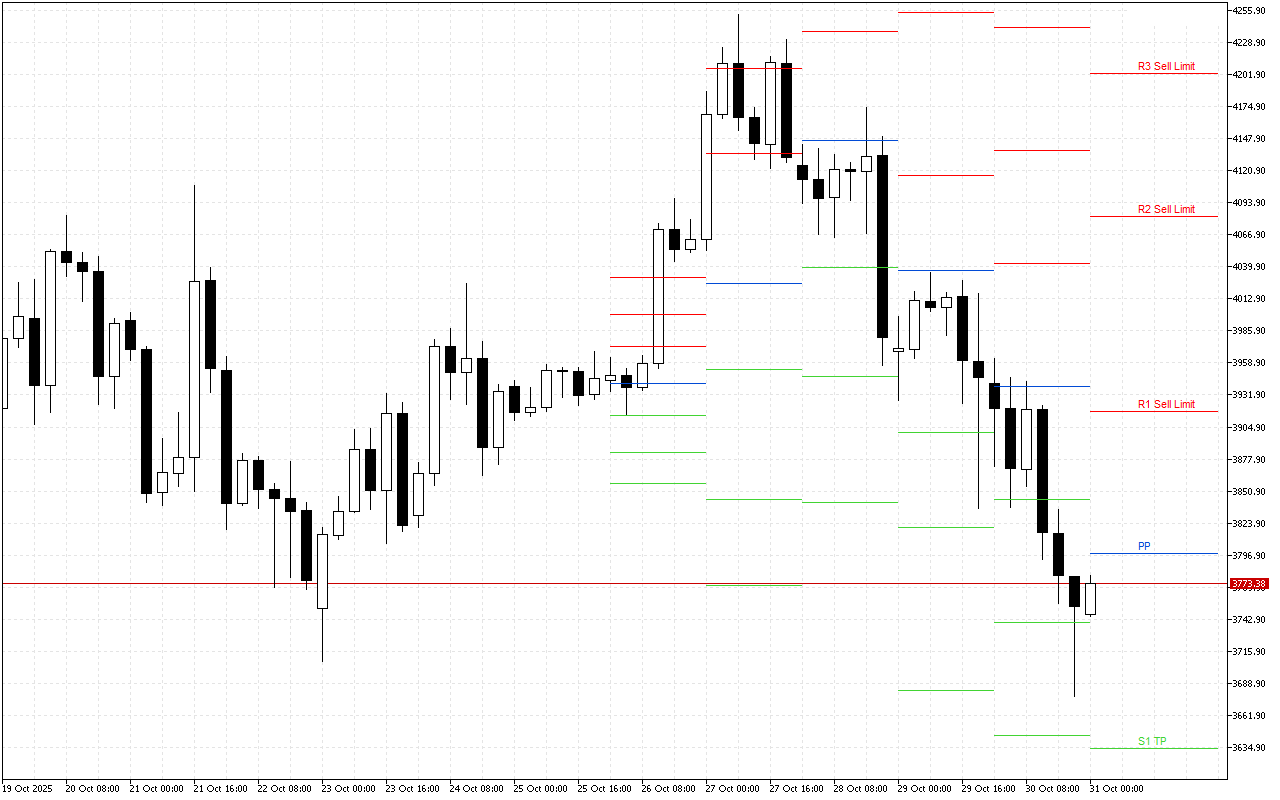Ethereum H4: Τα επίπεδα Pivot Points για το αμερικανικό συνέδριο στις 31.10.2025