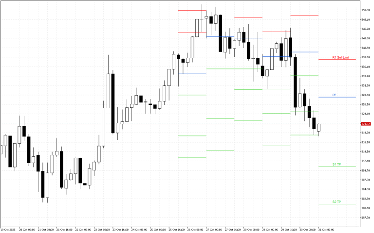 Monero H4: Τα επίπεδα Pivot Points για το αμερικανικό συνέδριο στις 31.10.2025