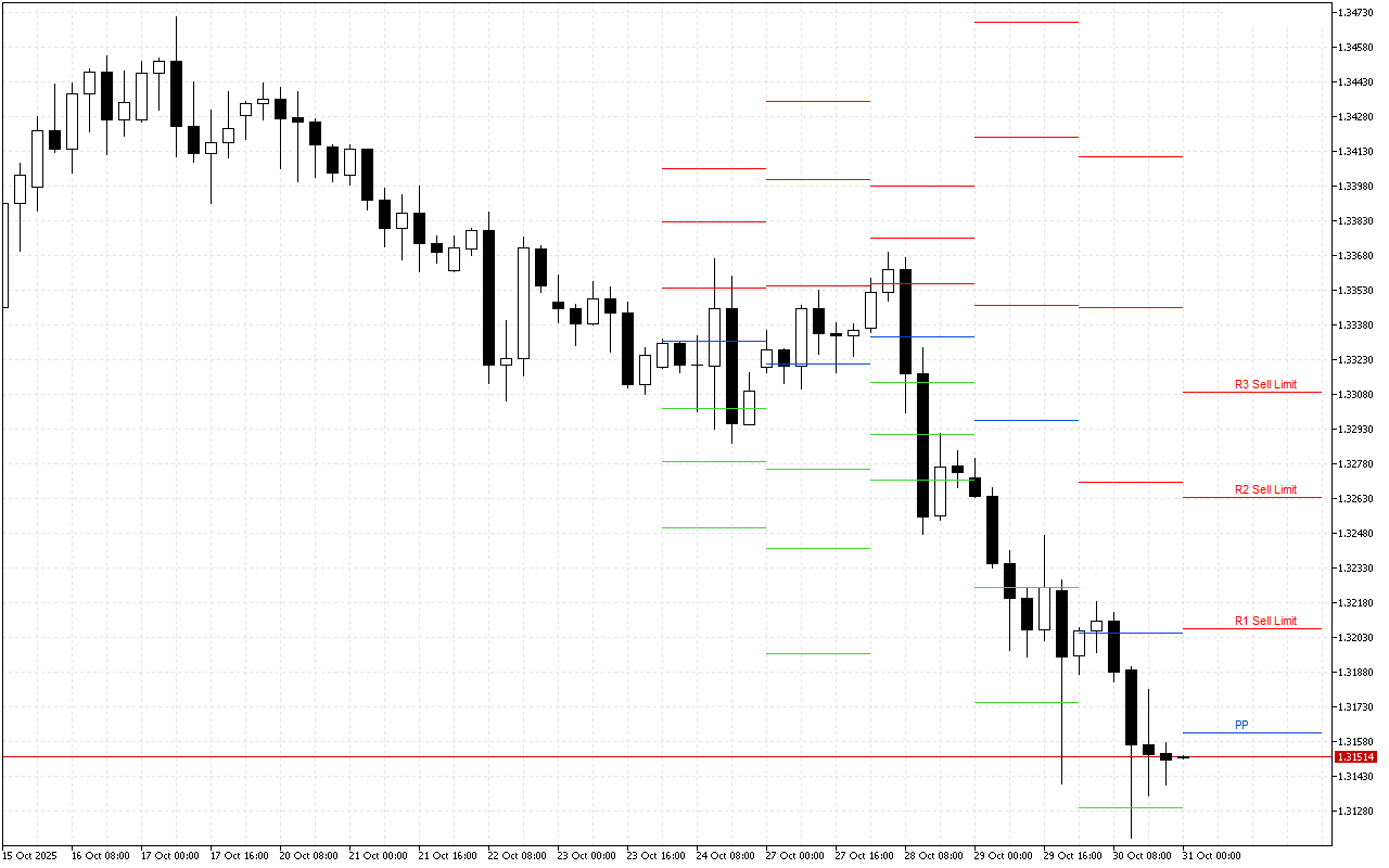 GBPUSD H4: Τα επίπεδα Pivot Points για το αμερικανικό συνέδριο στις 31.10.2025