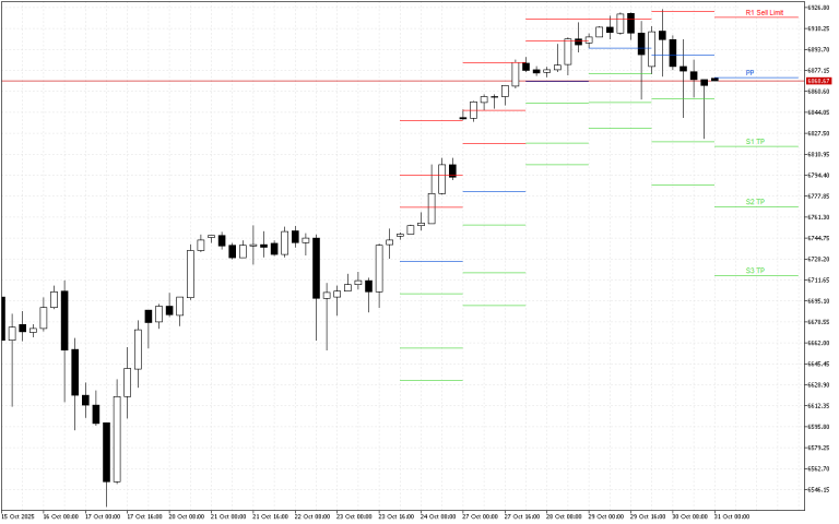S&P 500 H4: Pivot Points -tasot American Sessionille 31.10.2025