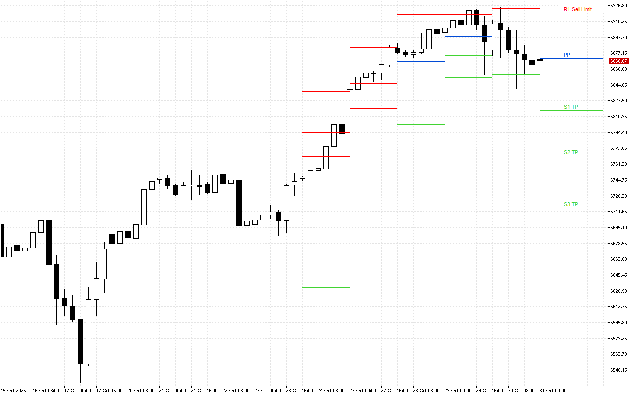 S&P 500 H4: Pivot Points -tasot American Sessionille 31.10.2025