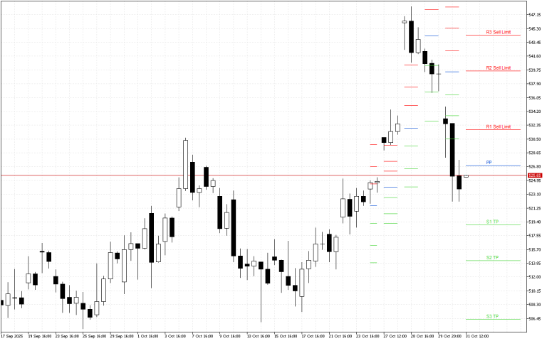 Microsoft H4: Pivot Points -tasot American Sessionille 31.10.2025