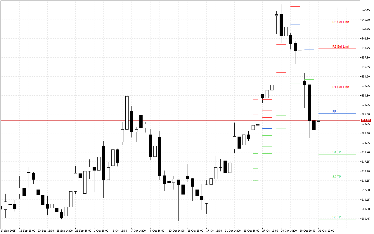 Microsoft H4: Pivot Points -tasot American Sessionille 31.10.2025