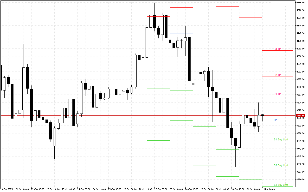 Ethereum H4: Pivot Points -tasot American Sessionille 1.11.2025