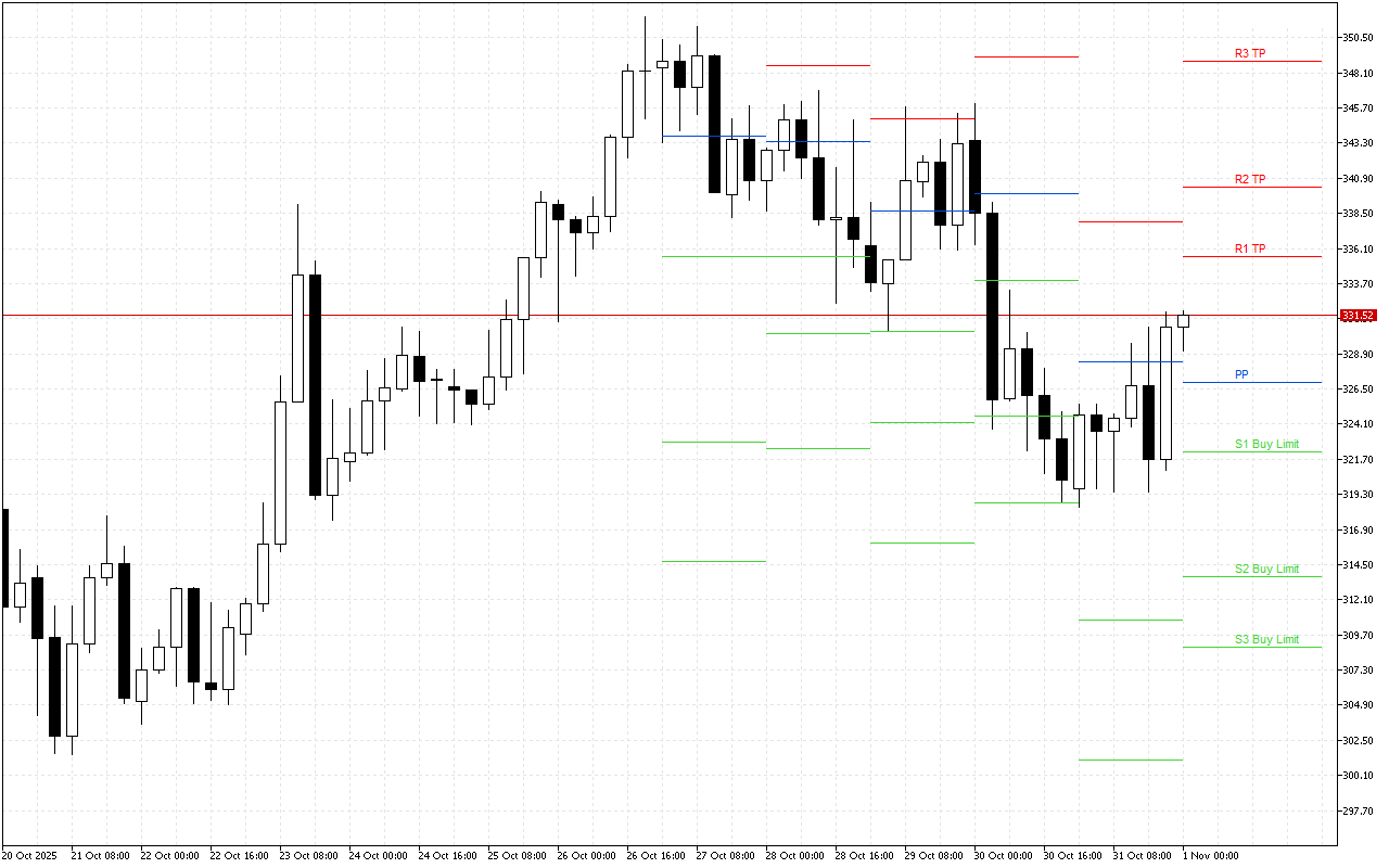 Monero H4: Pivot Points -tasot American Sessionille 1.11.2025