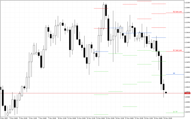 GBPUSD H4: Pivot Points -tasot American Sessionille 20.11.2025
