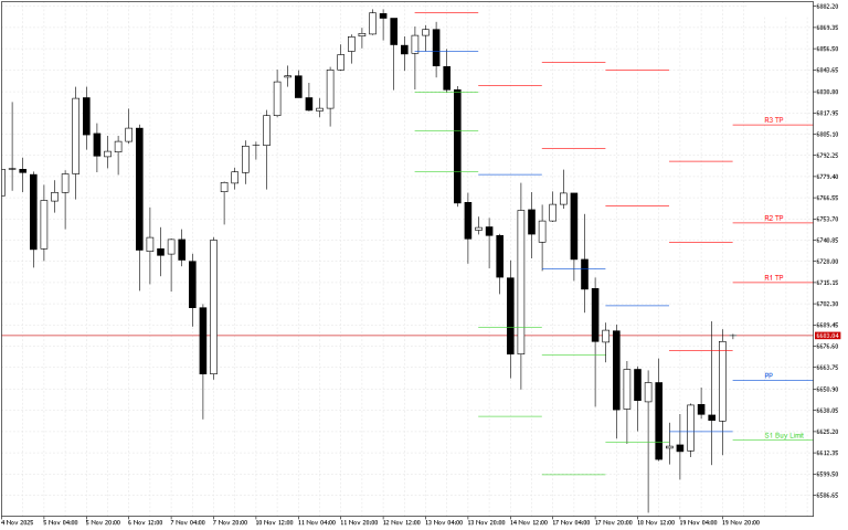 S&P 500 H4: Pivot Points -tasot American Sessionille 20.11.2025
