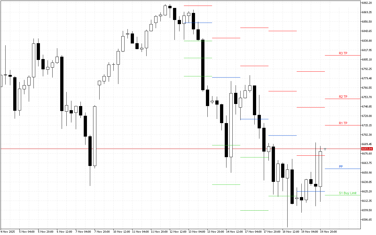 S&P 500 H4: Pivot Points -tasot American Sessionille 20.11.2025