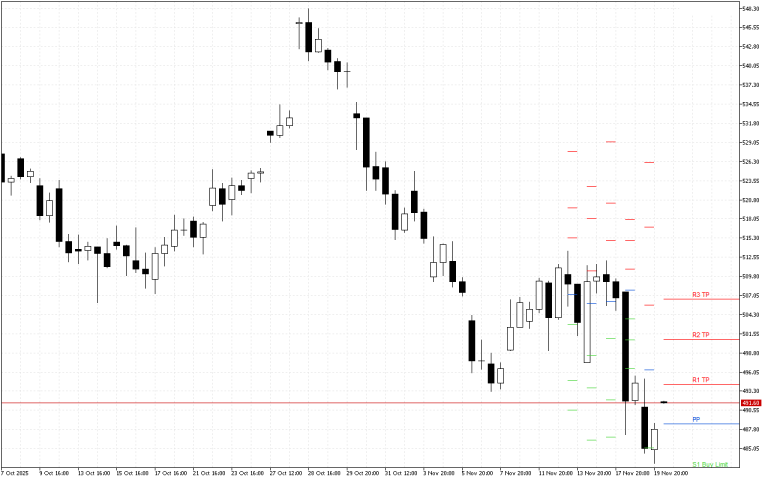 Microsoft H4: Pivot Points -tasot American Sessionille 20.11.2025