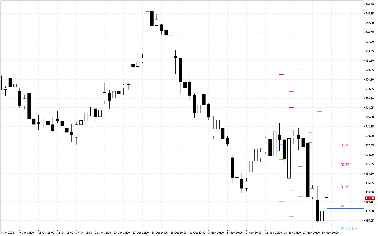 Microsoft H4: Pivot Points -tasot American Sessionille 20.11.2025