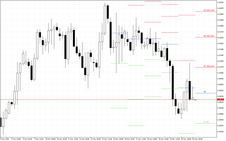 GBPUSD H4: Pivot Points -tasot American Sessionille 21.11.2025
