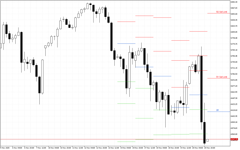 S&P 500 H4: Pivot Points -tasot American Sessionille 21.11.2025