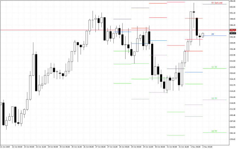 Monero H4: Pivot Points -tasot American Sessionille 2.11.2025