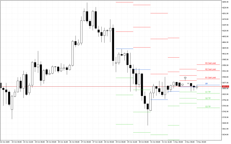 Ethereum H4: Pivot Points -tasot American Sessionille 3.11.2025