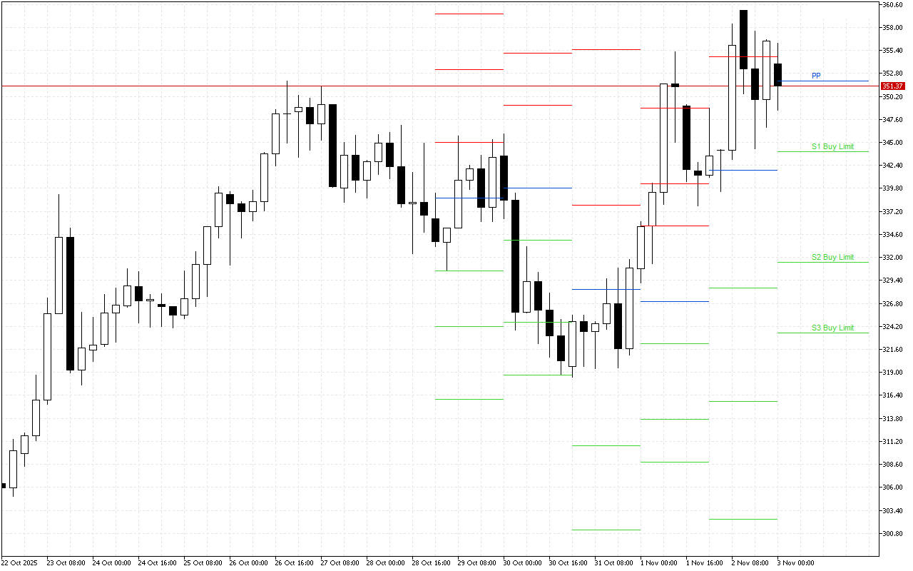 Monero H4: Pivot Points -tasot American Sessionille 3.11.2025