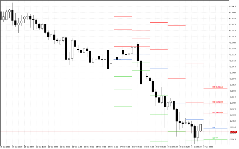 GBPUSD H4: Pivot Points -tasot American Sessionille 3.11.2025