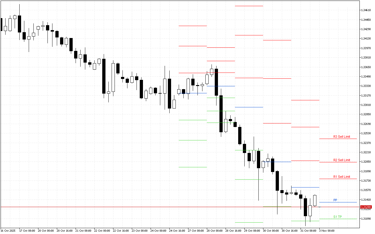 GBPUSD H4: Pivot Points -tasot American Sessionille 3.11.2025