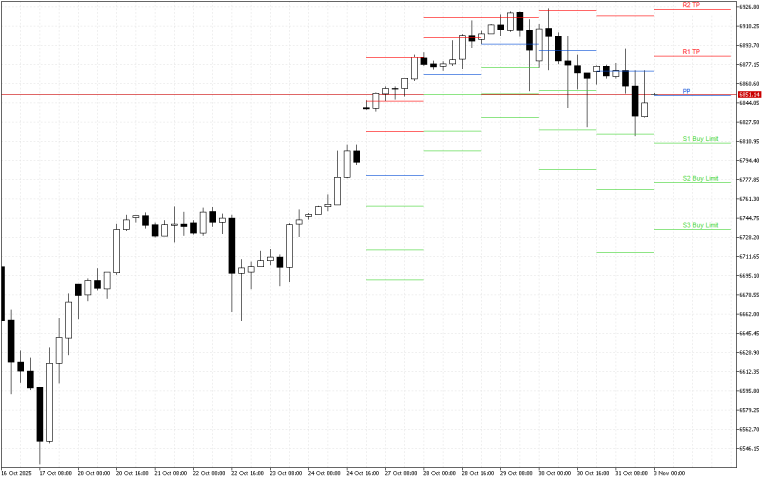 S&P 500 H4: Pivot Points -tasot American Sessionille 3.11.2025