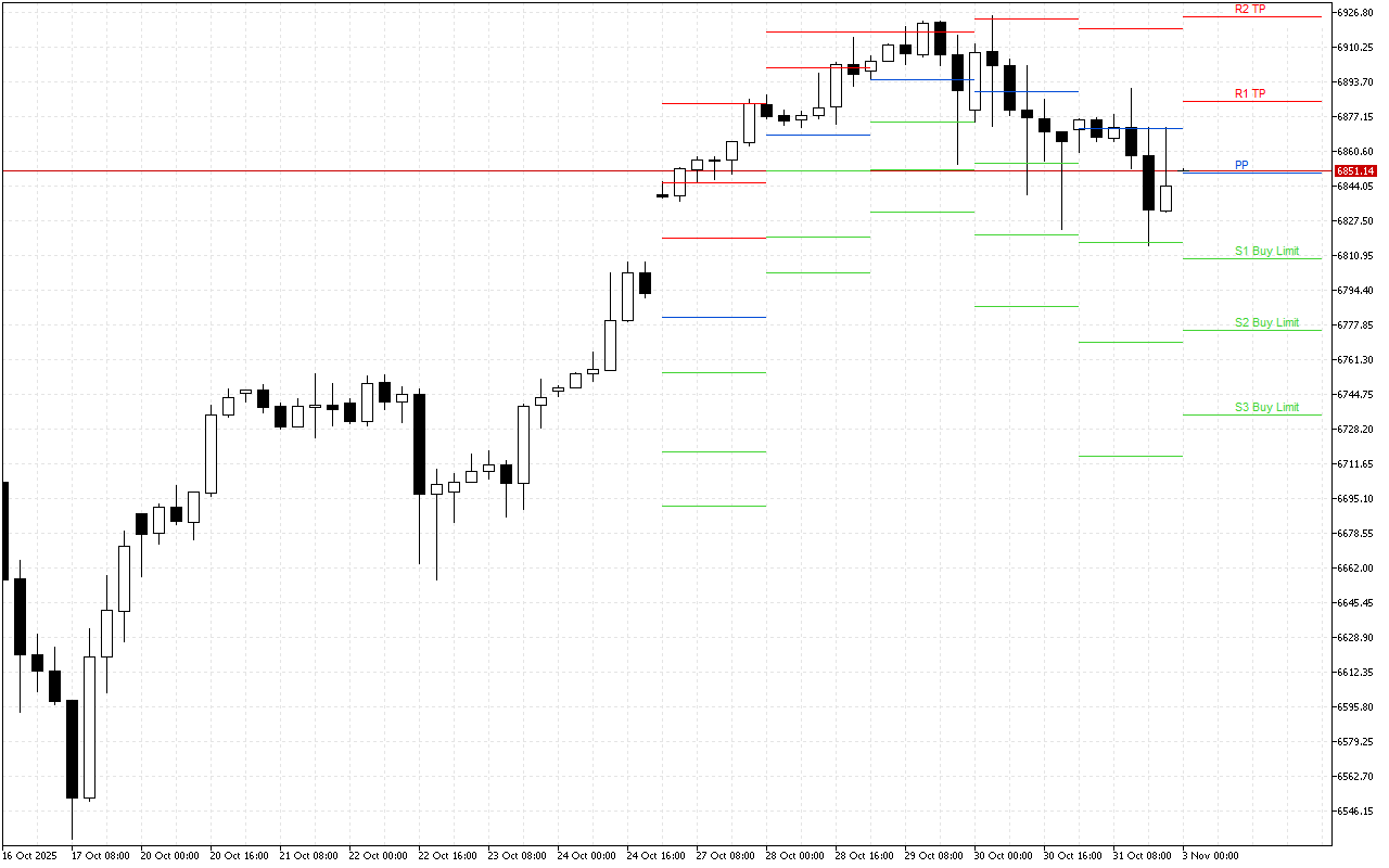 S&P 500 H4: Pivot Points -tasot American Sessionille 3.11.2025