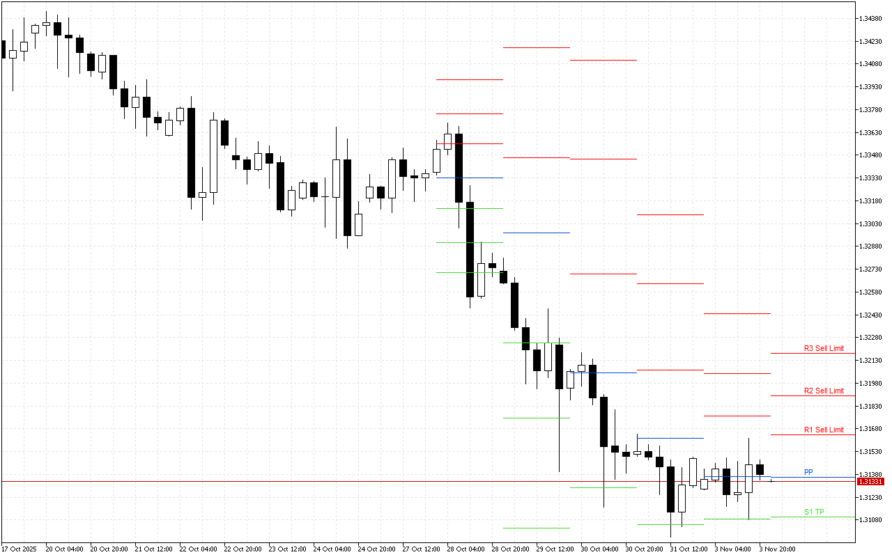 GBPUSD H4: Pivot Points -tasot American Sessionille 4.11.2025