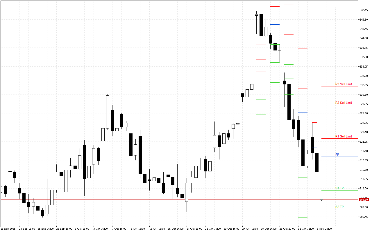 Microsoft H4: Pivot Points -tasot American Sessionille 4.11.2025