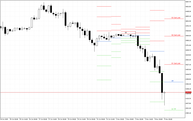 Ethereum H4: Pivot Points -tasot American Sessionille 5.11.2025