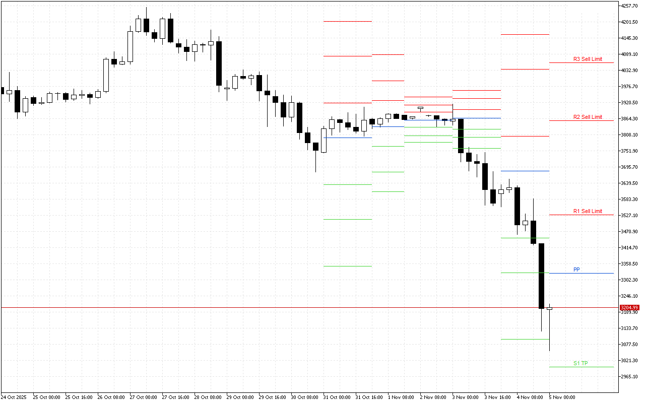 Ethereum H4: Pivot Points -tasot American Sessionille 5.11.2025