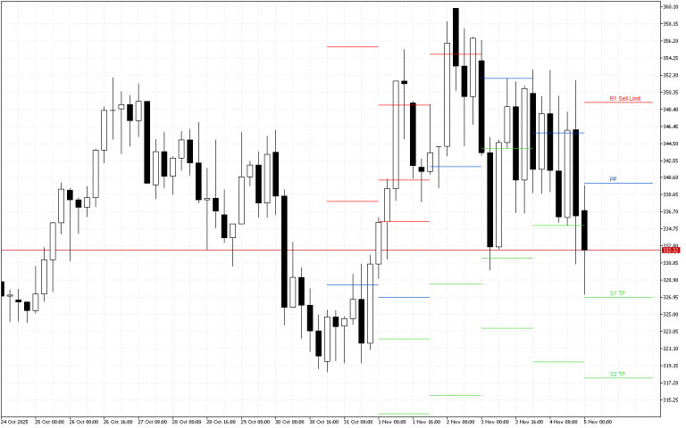 Monero H4: Pivot Points -tasot American Sessionille 5.11.2025