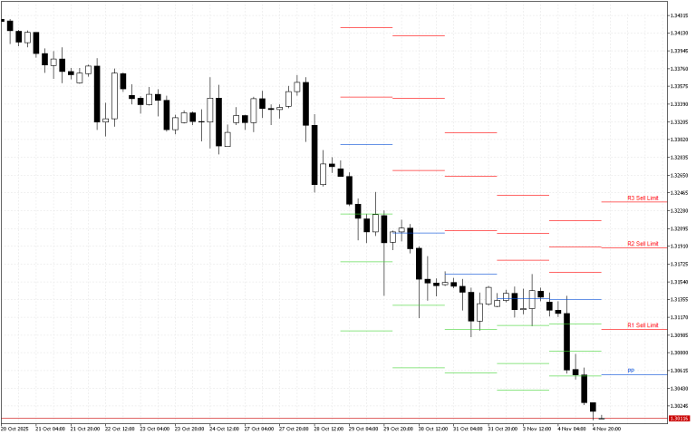 GBPUSD H4: Pivot Points -tasot American Sessionille 5.11.2025
