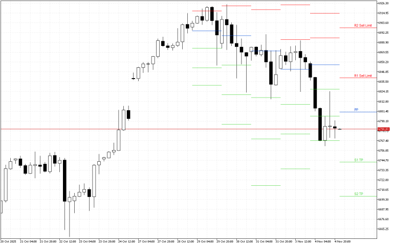 S&P 500 H4: Pivot Points -tasot American Sessionille 5.11.2025