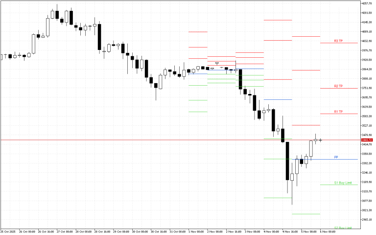 Ethereum H4: Pivot Points -tasot American Sessionille 6.11.2025