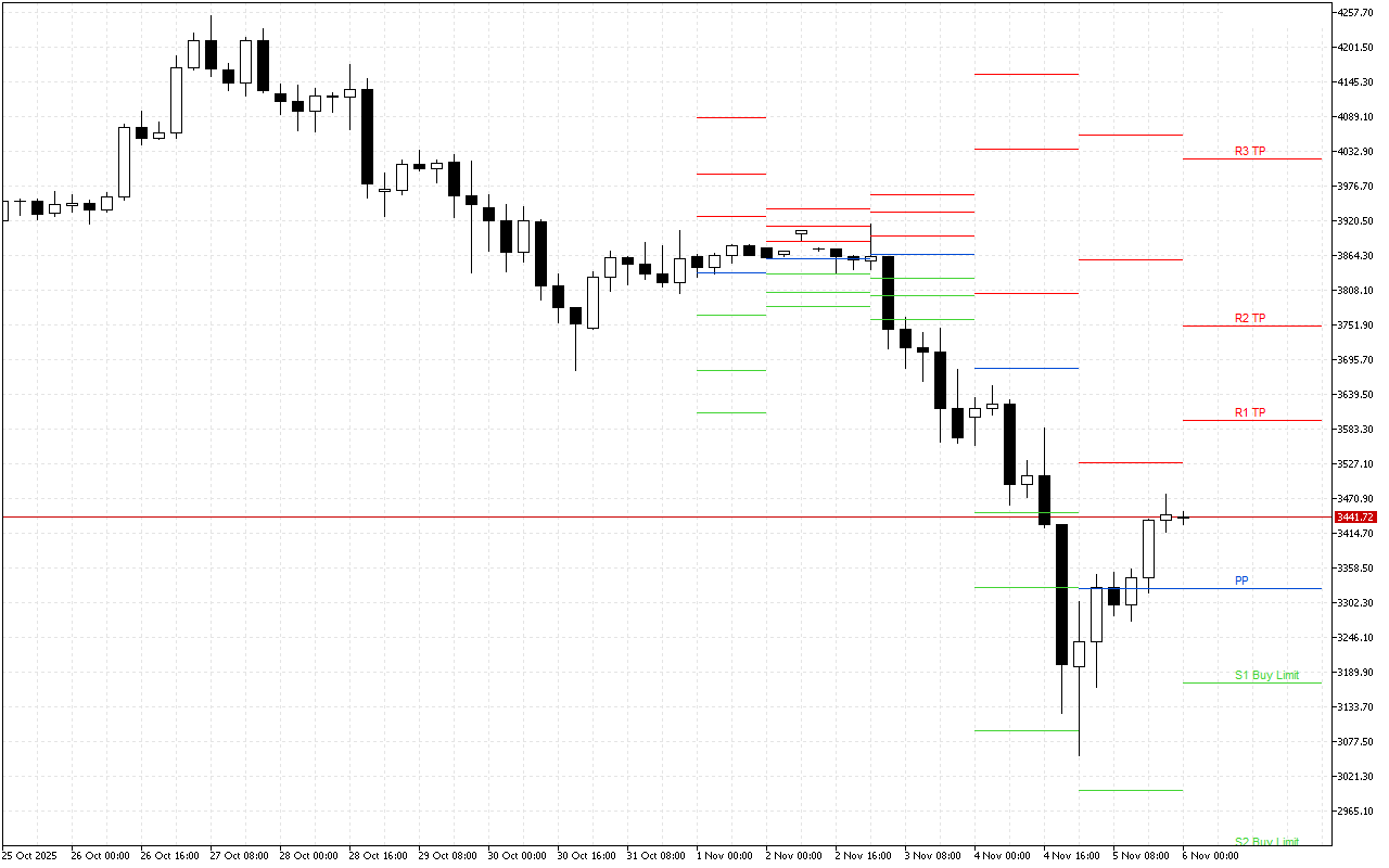 Ethereum H4: Pivot Points -tasot American Sessionille 6.11.2025