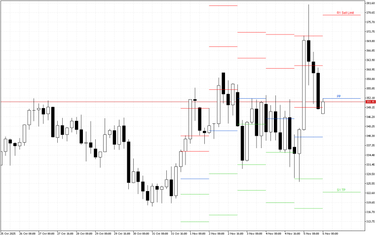 Monero H4: Pivot Points -tasot American Sessionille 6.11.2025
