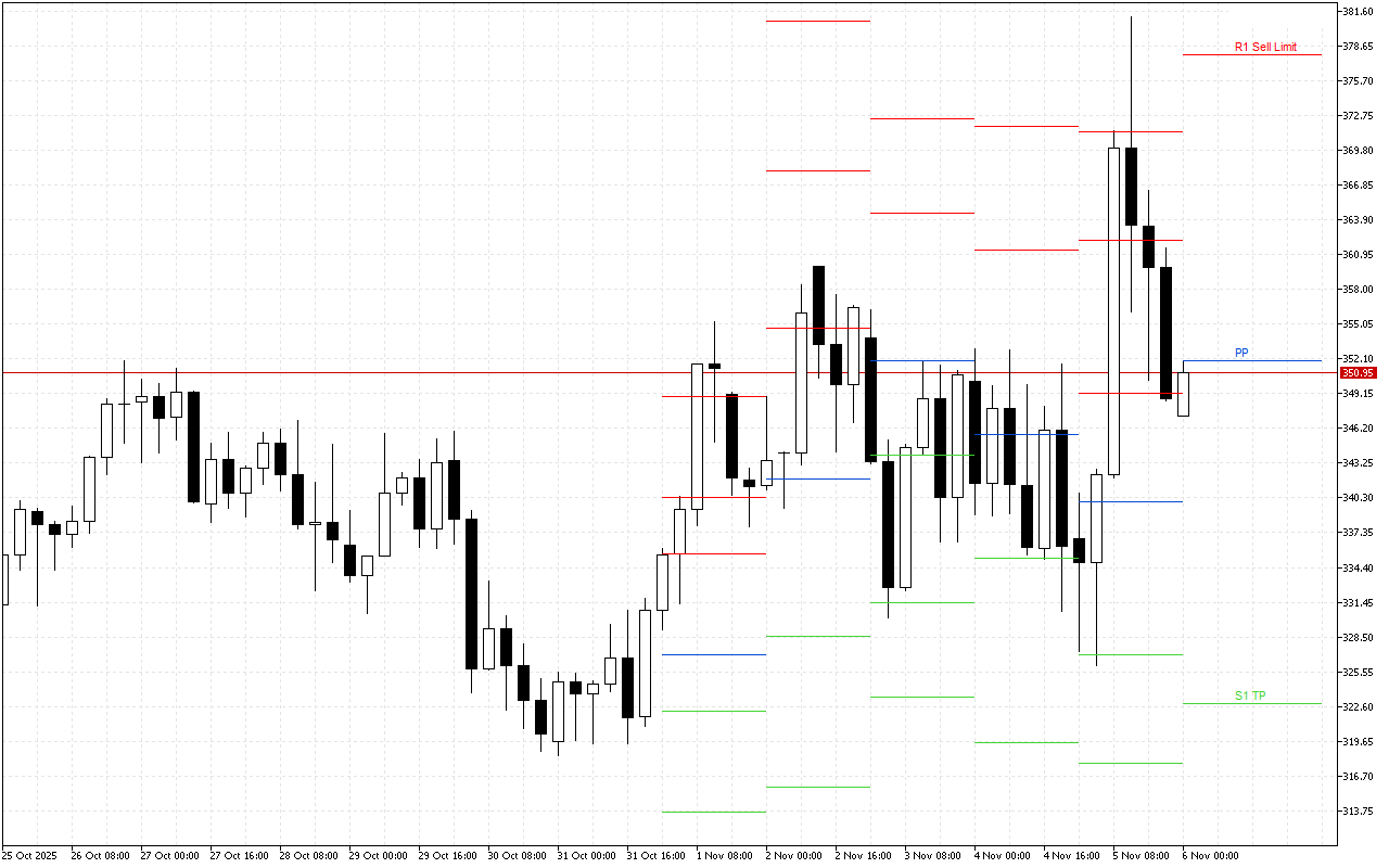 Monero H4: Pivot Points -tasot American Sessionille 6.11.2025