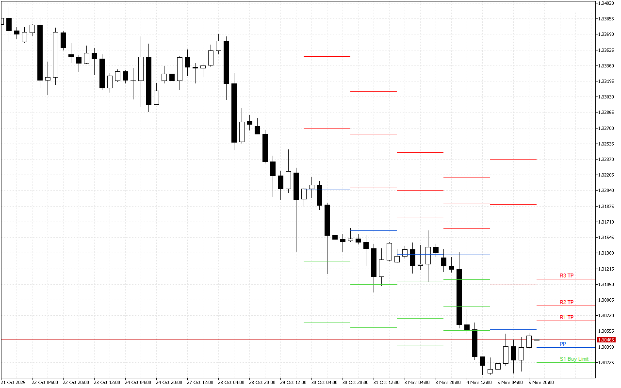 GBPUSD H4: Pivot Points -tasot American Sessionille 6.11.2025