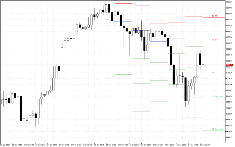 S&P 500 H4: Pivot Points -tasot American Sessionille 6.11.2025
