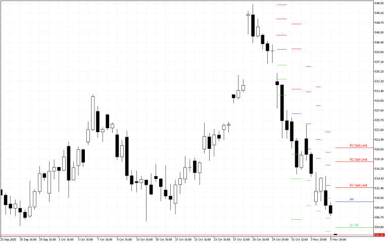 Microsoft H4: Pivot Points -tasot American Sessionille 6.11.2025